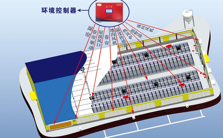 環境控制系統